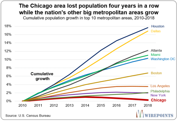 https://zh-prod-1cc738ca-7d3b-4a72-b792-20bd8d8fa069.storage.googleapis.com/s3fs-public/inline-images/The-Chicago-area-lost-population-four-years-in-a-row-616x420.png