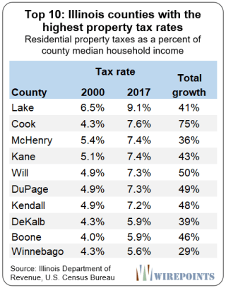 property illinois taxes tax county incomes rising lethal combination stagnant lake rates wirepoints counties