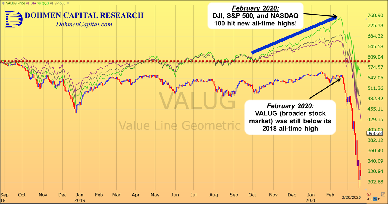 VALUG index vs S&P 500
