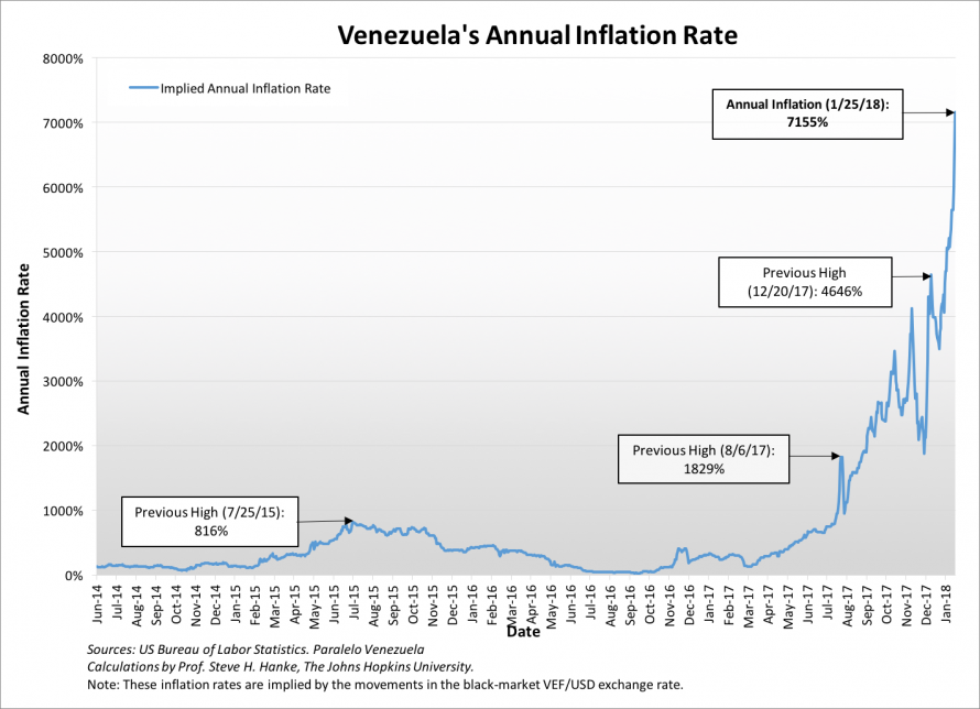 Venezuela's Annual Inflation Rate