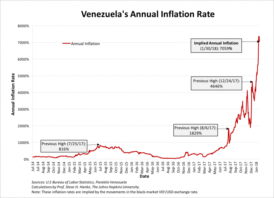 Venezuela's Annual Inflation Rate