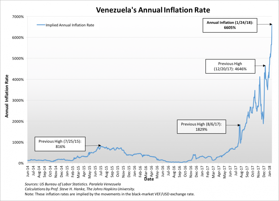 Venezuela Inflation Chart