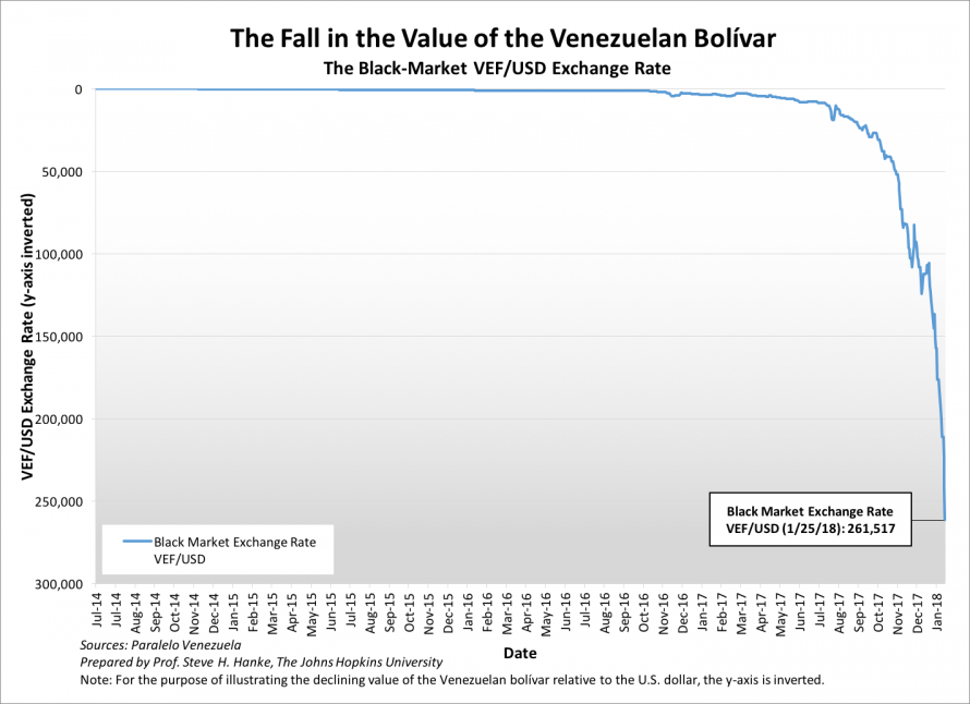 The Fall in the Value of the Venezuelan Bolivar