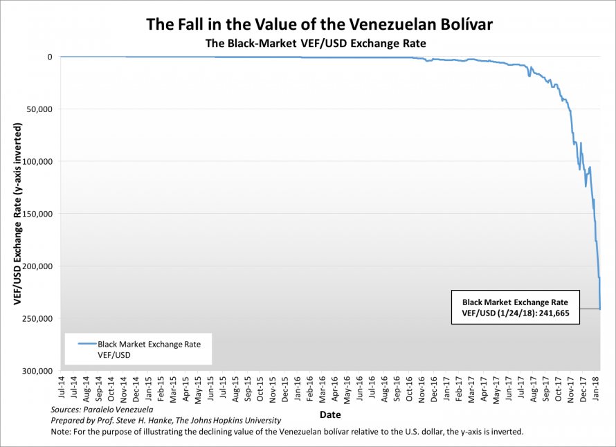 The Fall in the Value of the Venezuelan Bolivar