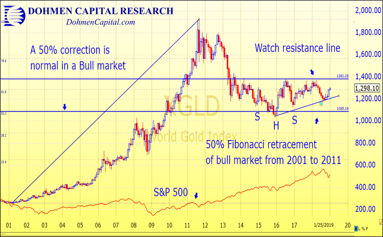 Dohmen Capital Research - Gold Bullion chart 2001 to 2019