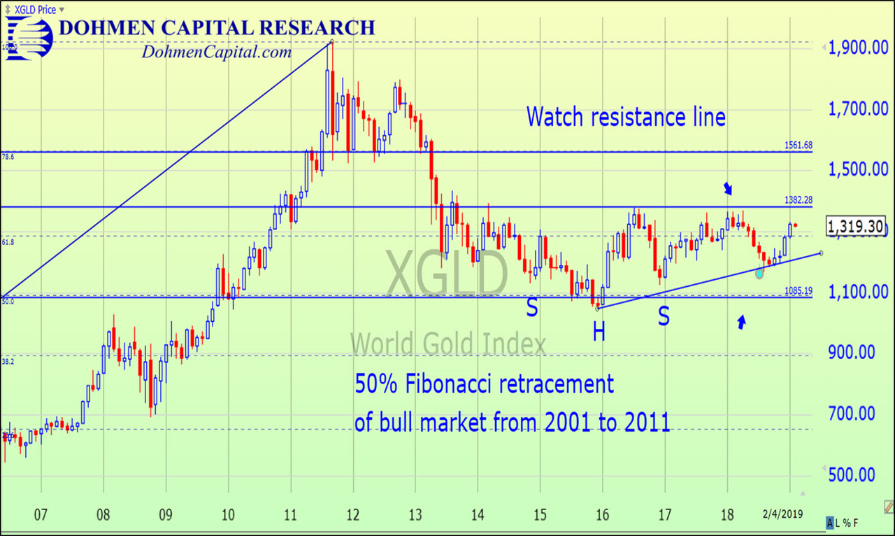 Dohmen Capital Research - Gold Bullion Chart since 2007