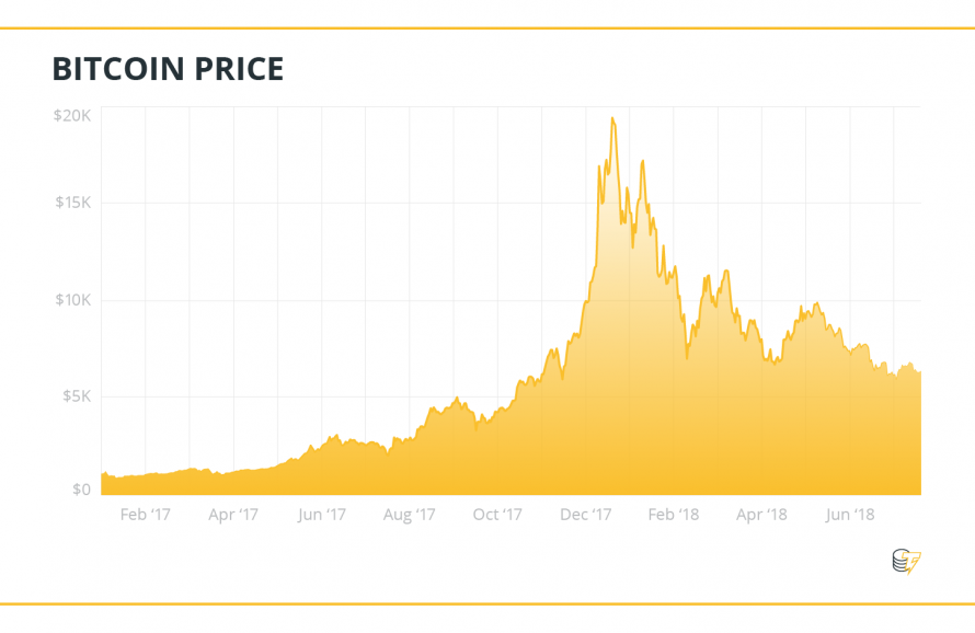 cryptocurrency price drop 2018