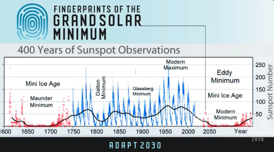 This image has an empty alt attribute; its file name is adapt%202030%20solar%20cycles.png