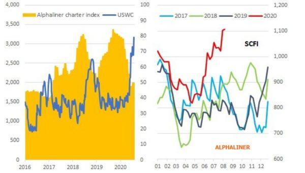 Trans-Pacific Shipments "Going Crazy" As Demand Defies Pandemic Pessimists