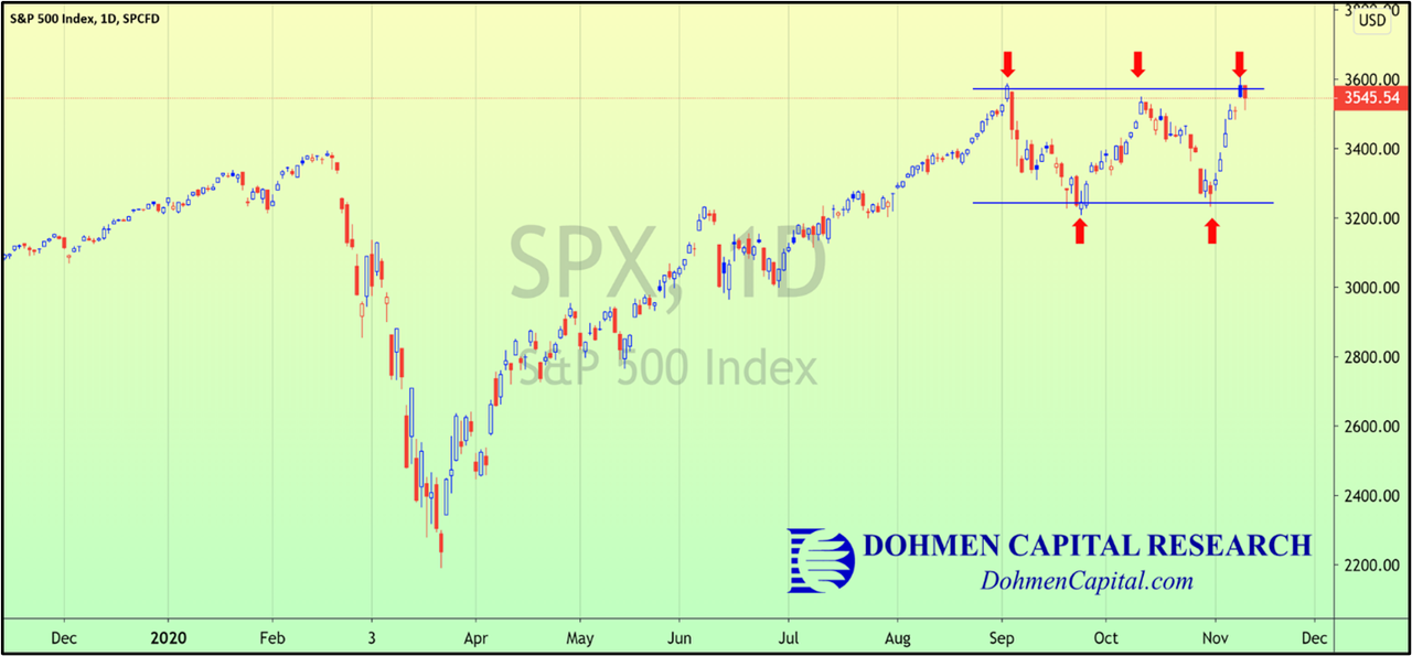 S&P 500 Chart