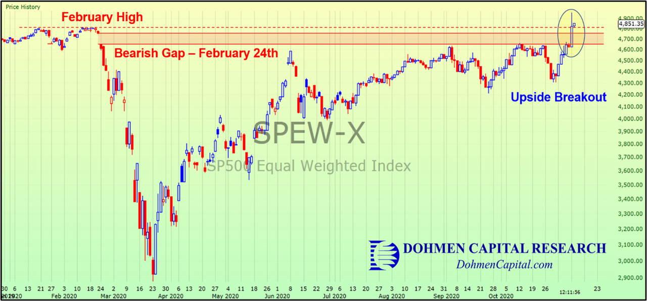 SPEW Index Chart