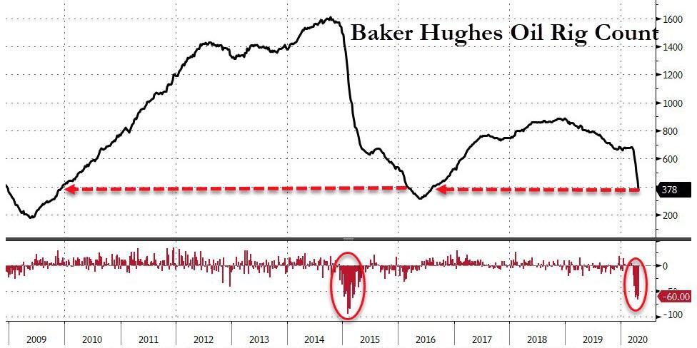 "We Are Moving Into The End-Game": 27 Tankers Anchored Off California, Hundreds Off Singapore As Oil Industry Shuts Down