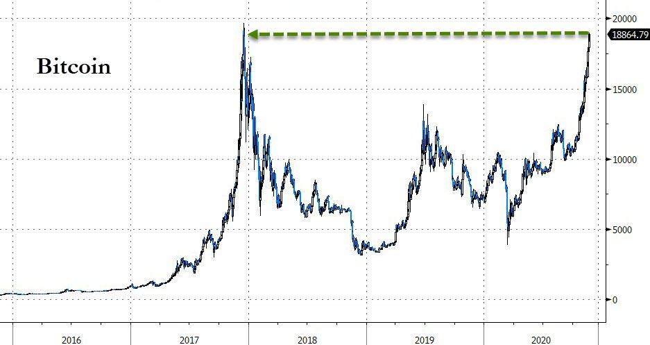 bfm42FE ZeroHedge: JPMorgan Admits It Was Wrong About End Of Bitcoin Bull Run, Renews $140,000-Plus Price Forecast