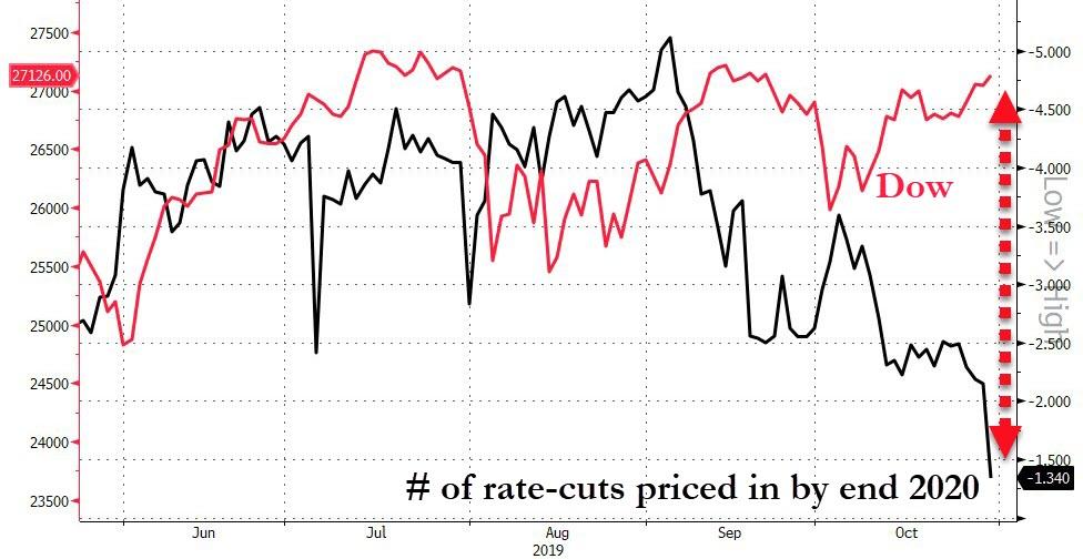 ФРС снижает ставки, а ВВП лучше ожиданий — всё это отправляет акции на новый рекордный уровень (Итоги дня с Zerohedge на русском)