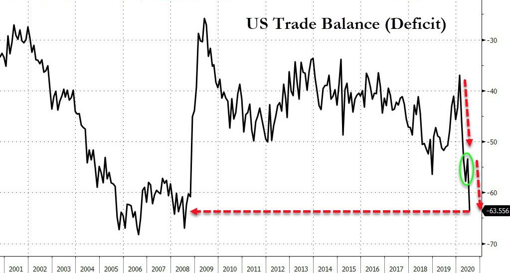 Рост торгового баланса всегда свидетельствует об успехах. Торговый баланс США. Дефицит торговый баланс США на 2022. Торговый дефицит США С Китаем. США 2008 год.