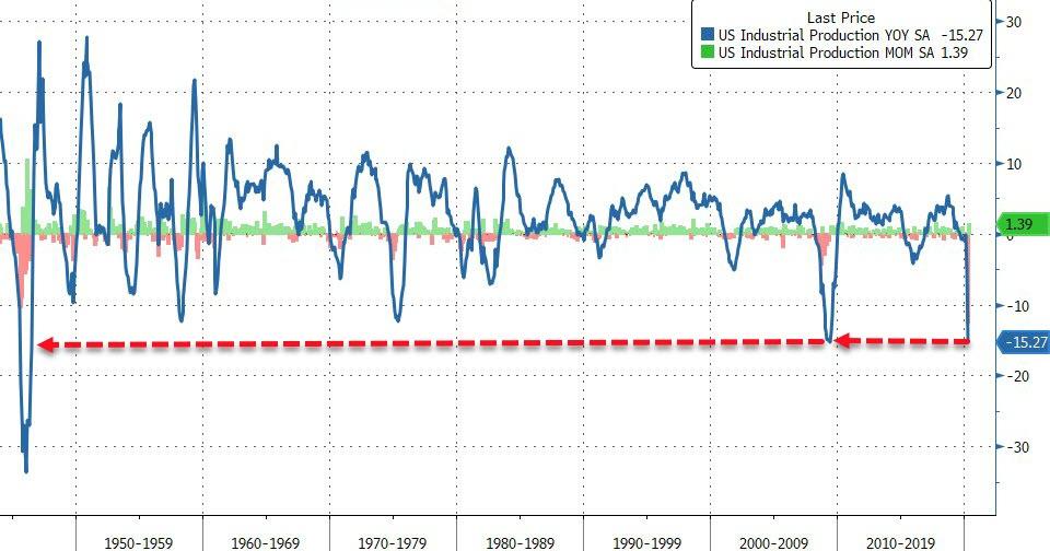 Промышленное производство США разочаровывает - не показывает никаких признаков "V-образного" отскока