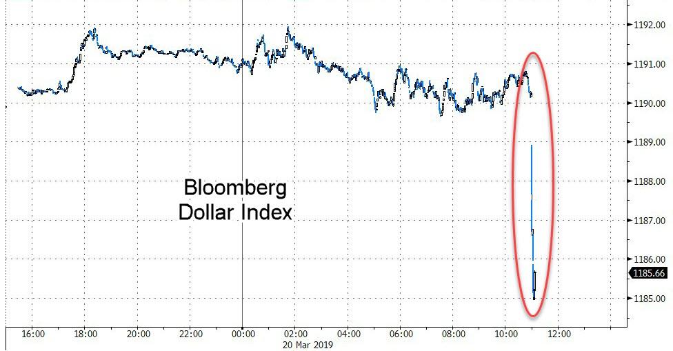 Dollar, Bond Yields Plunge As Fed Folds Bfm5E5E