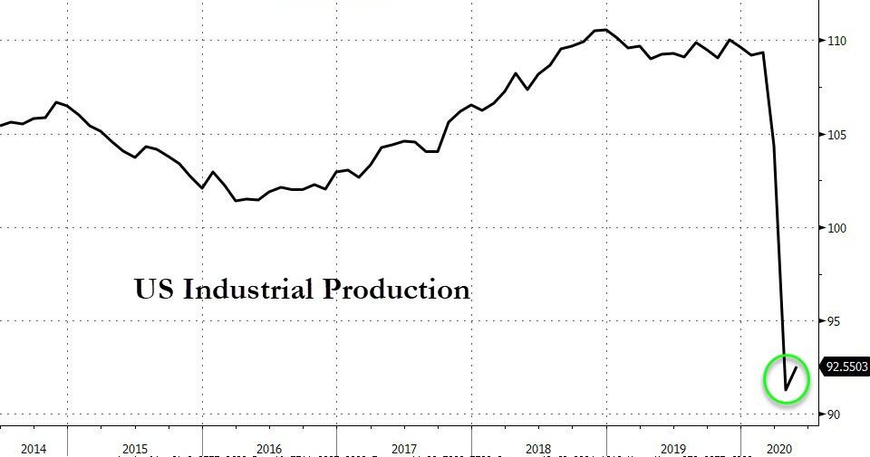 Промышленное производство США разочаровывает - не показывает никаких признаков "V-образного" отскока