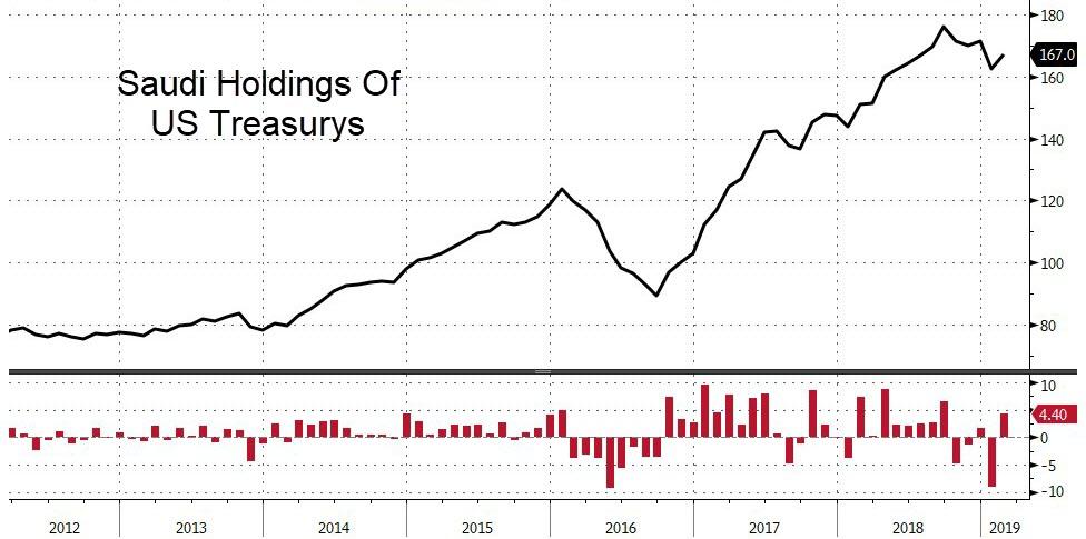 Foreigners Dump A Record $205BN In US Stocks In Past Year Bfm810E
