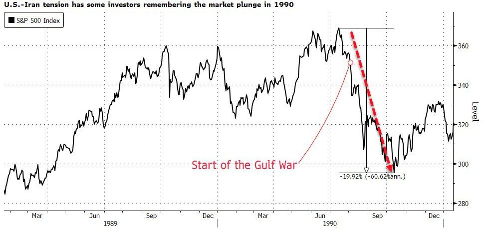 Stocks Shrug Off World War 3 Risk, But Bonds, Bullion, & Bitcoin Surge To Start The Year
