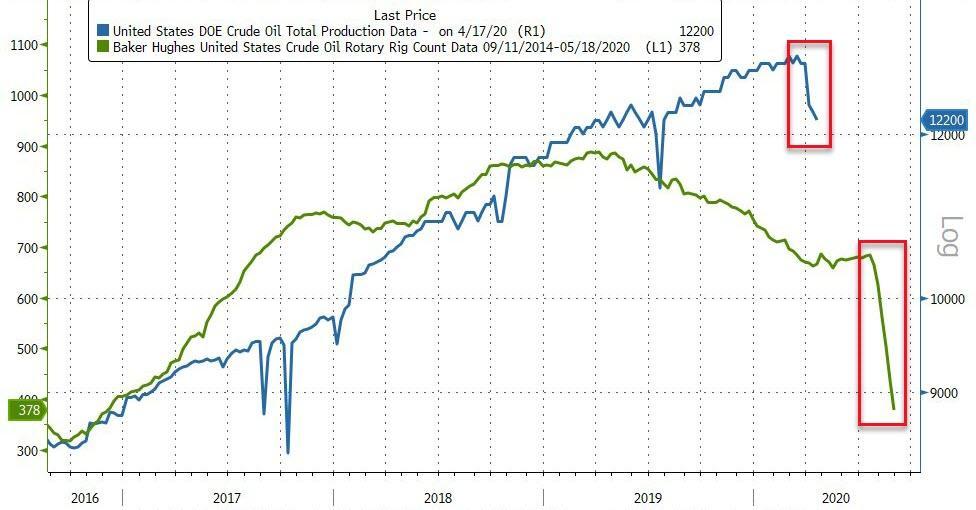 "We Are Moving Into The End-Game": 27 Tankers Anchored Off California, Hundreds Off Singapore As Oil Industry Shuts Down