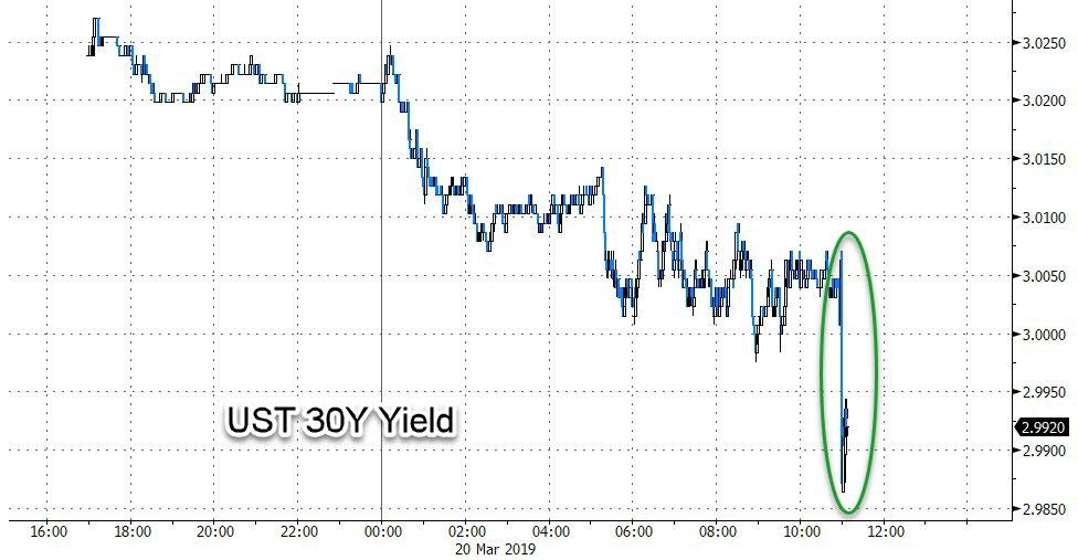 Dollar, Bond Yields Plunge As Fed Folds BfmA20F