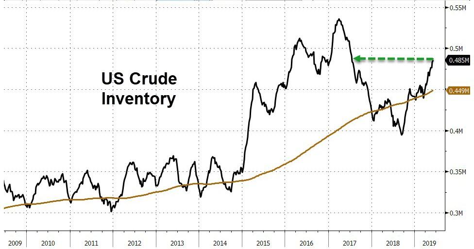 Данные по запасам нефти
