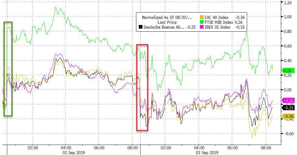 Bonds, Bitcoin, & Bullion Bid As Manufacturing Slump Sparks Stocks, Commodities Dump