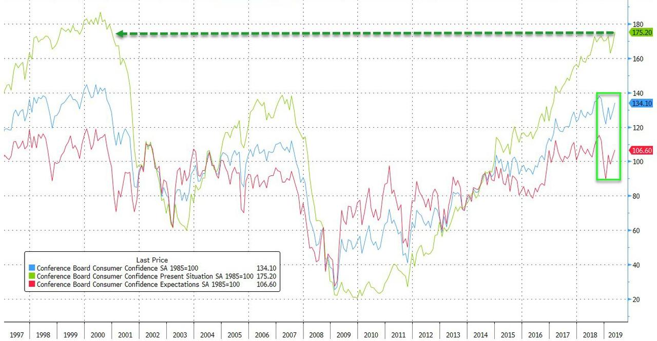 Americans Haven't Been This Confident In The Current Economy Since 2000