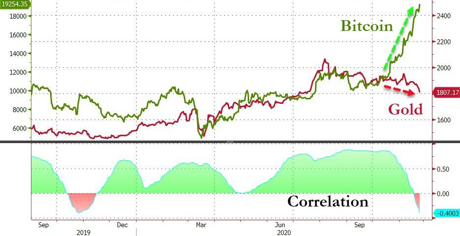 Dow, S&P, & Bitcoin Soar To Record Close As Dollar & Gold Sink | Zero Hedge