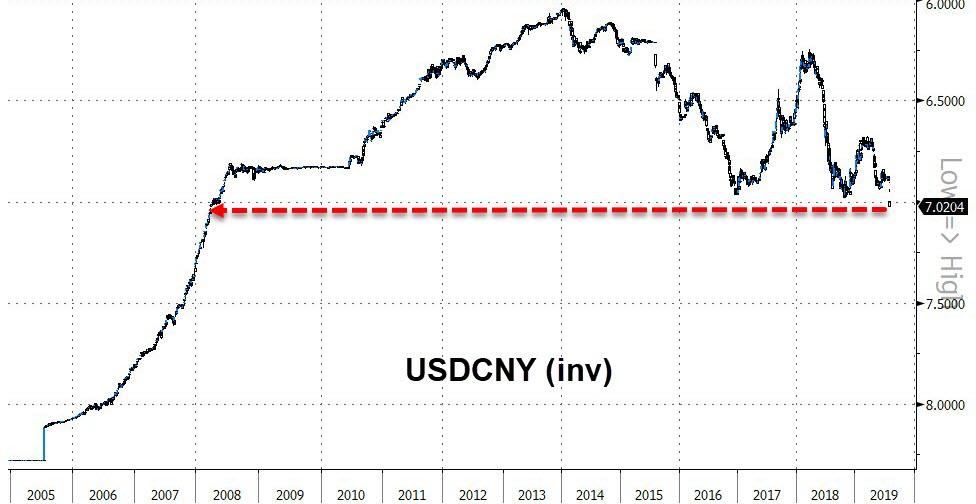 Курс цб cny на сегодня. Оффшорный юань. Китай юань доллар график с 2008 года. Курс юаня за все время. Оффшорный юань CNH.