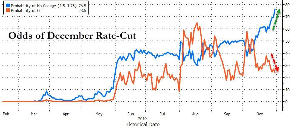 ФРС снижает ставки, а ВВП лучше ожиданий — всё это отправляет акции на новый рекордный уровень (Итоги дня с Zerohedge на русском)
