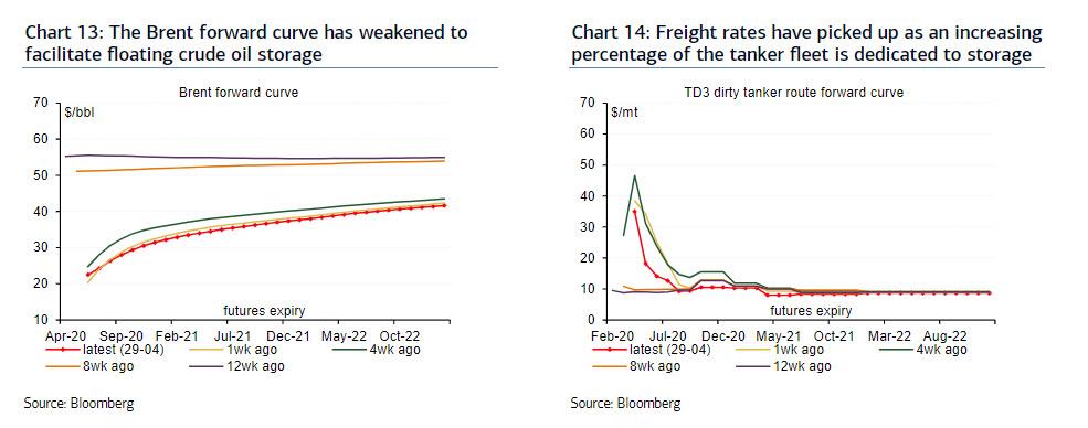 There Is Now A Record 375 Million Barrels Of Oil Stored On Tankers