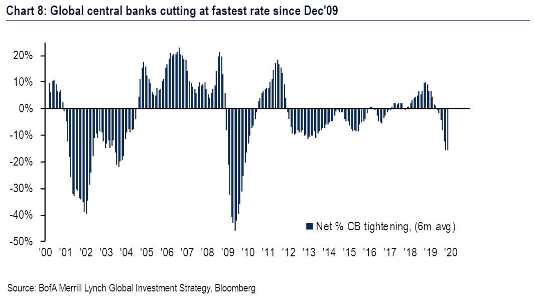 % Of Central Banks Cutting rates Bloomberg. Quantitative tightening. Крах Silvergate Bank. Rating Signal.