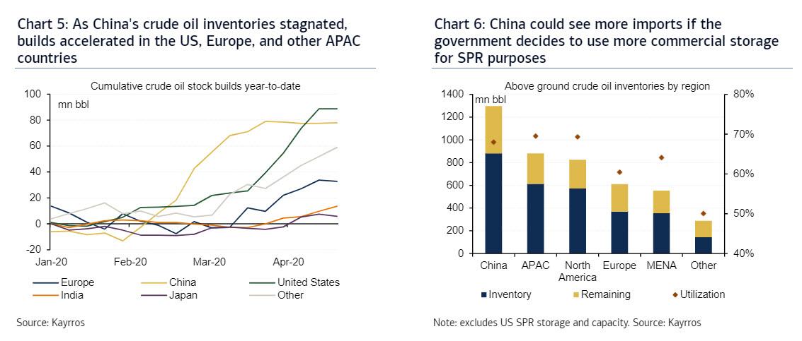 There Is Now A Record 375 Million Barrels Of Oil Stored On Tankers