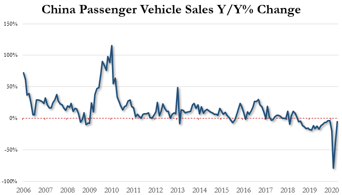 Auto sales in China down 5.6% yoy in April despite a strong rebound on March 3