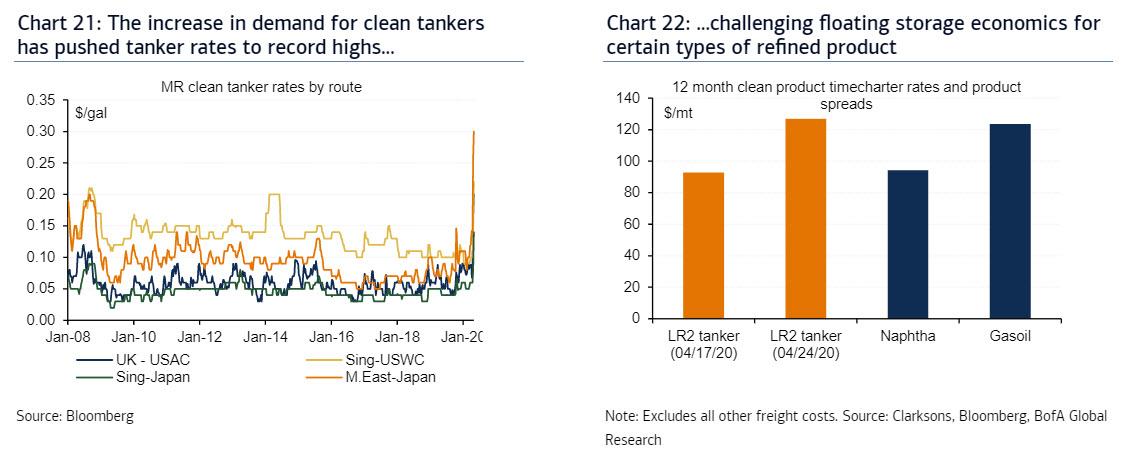 There Is Now A Record 375 Million Barrels Of Oil Stored On Tankers