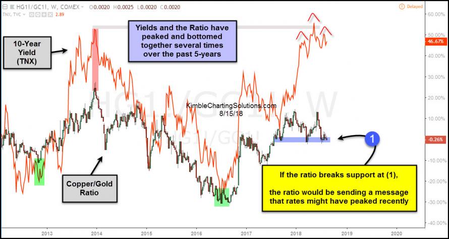10 yr yield and copper/gold ratio chart by chris kimble
