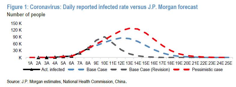 Jpmorgan Admits Quot Without A Historical Daily Breakdown Quot Its Virus Model Is Worthless - News