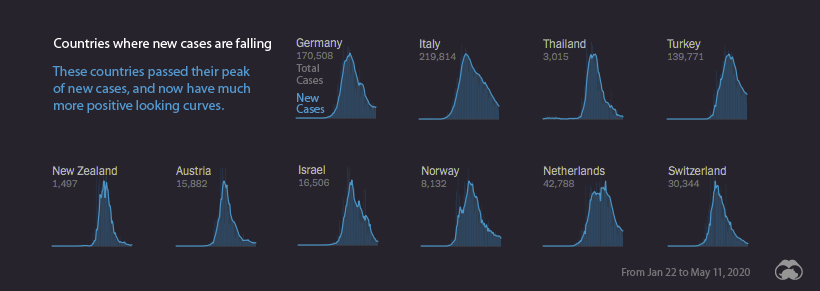 Visualizing Where COVID-19 Is Rising And Falling Around The
World 3