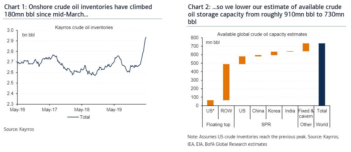 There Is Now A Record 375 Million Barrels Of Oil Stored On Tankers