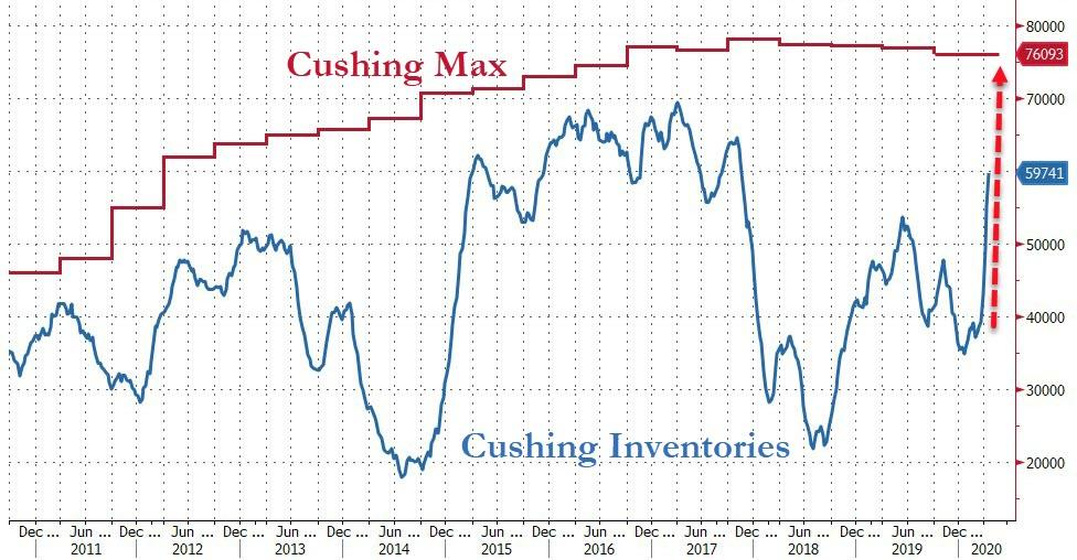 "We Are Moving Into The End-Game": 27 Tankers Anchored Off California, Hundreds Off Singapore As Oil Industry Shuts Down