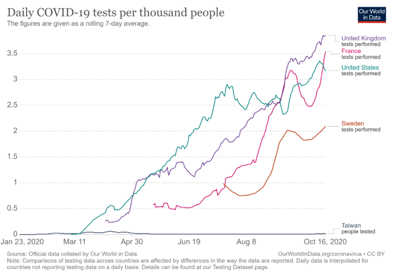 The Mystery Of Taiwan & Covid Daily-tests-per-thousand-people-smoothed-7-day-768x542