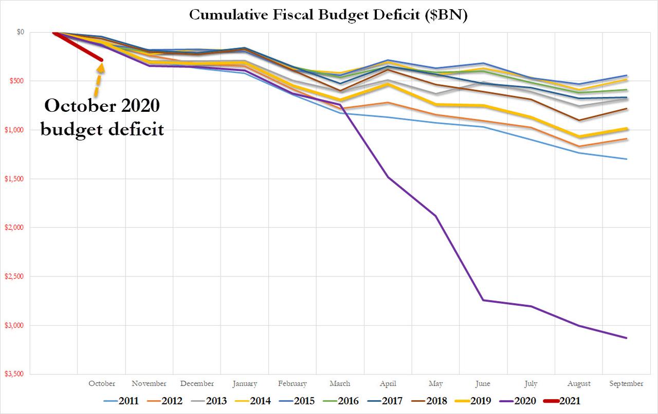 Budget Deficit