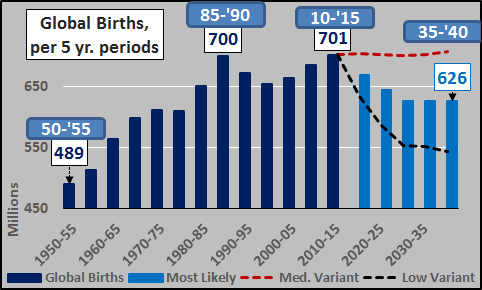 Global Population Growth Ceased In 1988...Population Has Only Grown ...