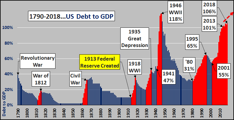 America's Greatest Crisis Upon Us...Debt-to-GDP Makes It Clear | Zero Hedge