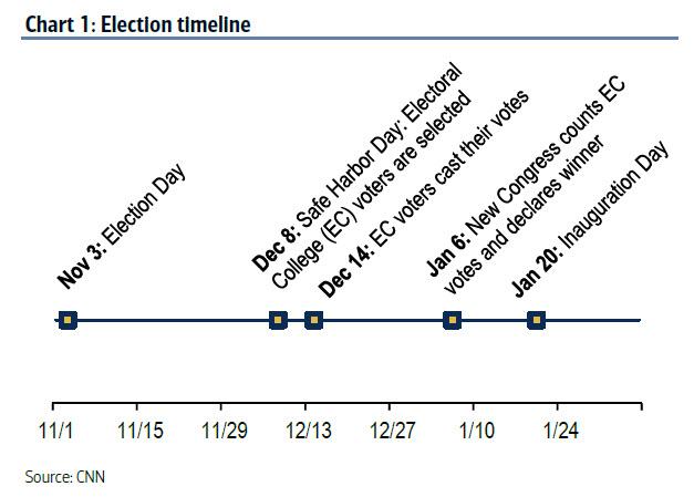 A G Barr Came Out Yesterday  09 Nov. Election%20timeline_1