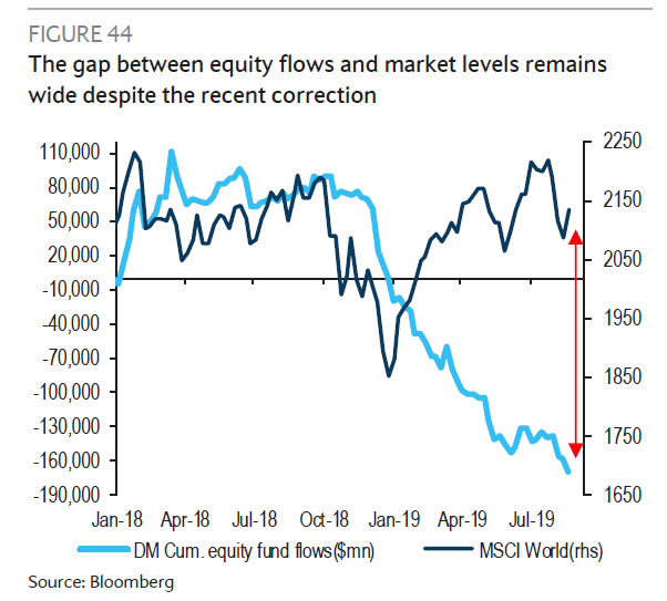 Stock Market Inflows And Outflows Chart