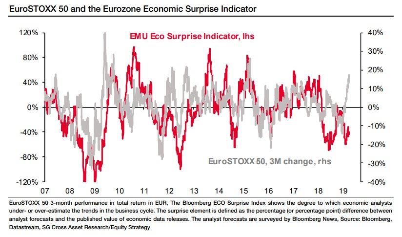 Why A 19th Century French Psychologist May Explain This Bizarro Market Eurozone%20surprise%20indicator
