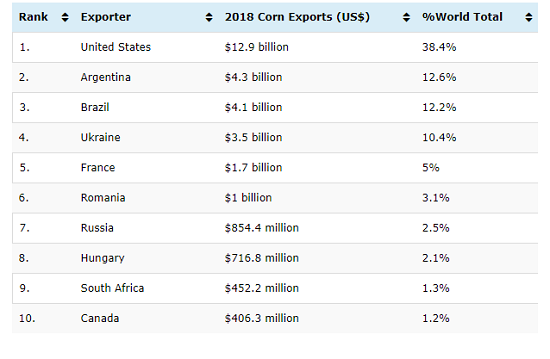 This image has an empty alt attribute; its file name is exports-corn1%20%281%29.png